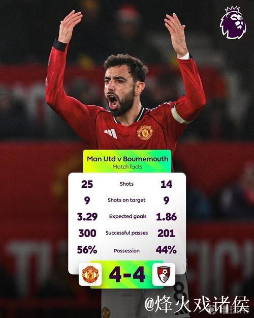 曼联对阵伯恩茅斯刷新本赛季英超单场射门数纪录,达39次。 曼联对阵伯恩茅斯刷新本赛季英超单场射门数纪录,达39次。