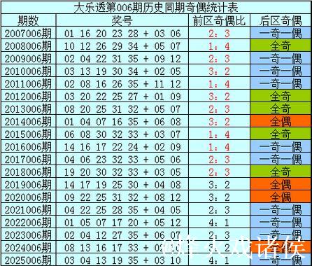 006期樊可大乐透预测奖号：单挑一注推荐